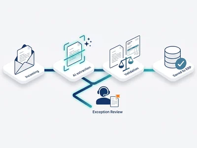 Alur pemrosesan dokumen dengan AI: dokumen masuk, ekstraksi data, validasi, dan masuk ke ERP